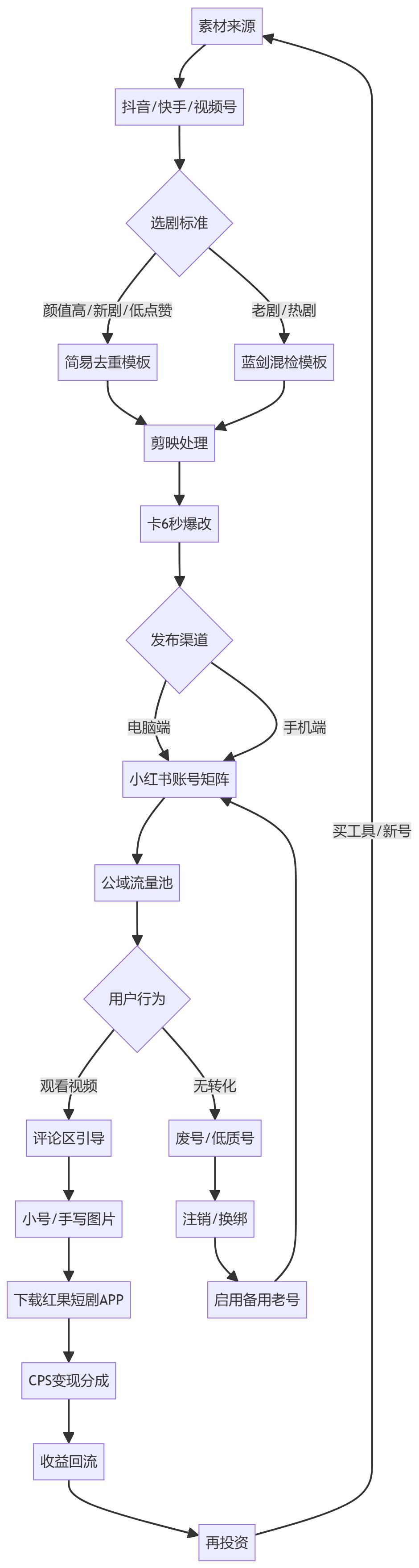 核心商业逻辑拆解